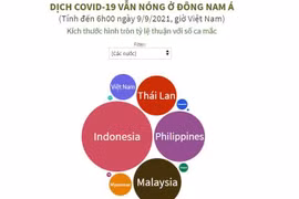 Đông Nam Á vẫn là điểm dịch COVID-19 nóng nhất ở Châu Á