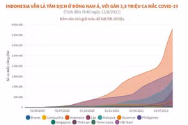 [Infographics] Dịch COVID-19 tại khu vực Đông Nam Á còn rất phức tạp