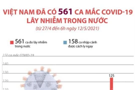 [Infographics] Việt Nam đã có 561 ca mắc COVID-19 lây nhiễm trong nước