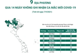 [Infographics] 9 địa phương qua 14 ngày không ghi nhận ca mắc mới