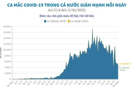 [Infographics] Ca mắc COVID-19 trong cả nước giảm mạnh mỗi ngày