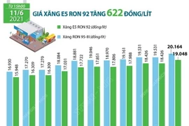 [Infographics] Giá xăng E5 RON 92 tăng 622 đồng mỗi lít
