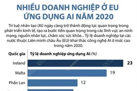 [Infographics] Nhiều doanh nghiệp ở EU ứng dụng AI trong năm 2020