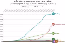 [Infographics] Diễn biến dịch COVID-19 tại 48 tỉnh, thành