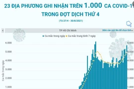 23 địa phương ghi nhận trên 1.000 ca COVID-19 trong đợt dịch thứ 4