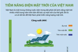 [Infographics] Tiềm năng trong lĩnh vực điện Mặt Trời của Việt Nam