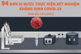 Bộ Y tế cho phép 94 đơn vị thực hiện xét nghiệm khẳng định COVID-19