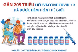 Gần 205 triệu liều vắcxin COVID-19 đã được tiêm trên toàn thế giới