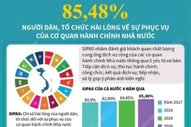 85,4% người dân, tổ chức hài lòng về sự phục vụ của cơ quan hành chính