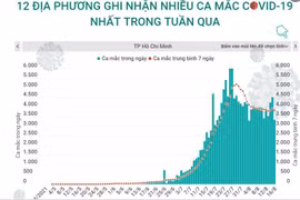 12 địa phương ghi nhận nhiều ca mắc COVID-19 nhất trong tuần qua