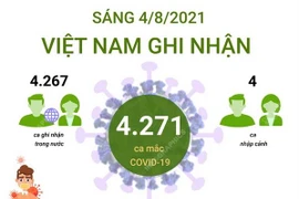 [Infographics] 4.271 ca mắc COVID-19 ghi nhận trong sáng 4/8