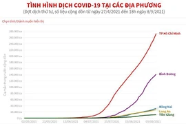 [Infographics] Tình hình dịch COVID-19 tại các địa phương