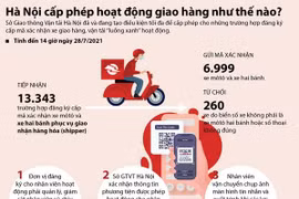 Cách thức Hà Nội cấp phép cho ‘shipper’ giao hàng, vận tải luồng xanh