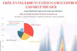Châu Á vẫn là khu vực có số ca mắc COVID-19 cao nhất thế giới