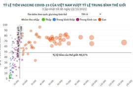 Tỷ lệ tiêm vaccine COVID-19 của Việt Nam vượt tỷ lệ trung bình TG