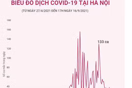 Thành phố Hà Nội đang tiến tới khống chế hiệu quả dịch COVID-19