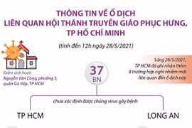 [Infographics] Ổ dịch liên quan Hội Thánh truyền giáo Phục Hưng