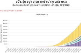 [Infographics] Dữ liệu đợt dịch COVID-19 thứ tư tại Việt Nam