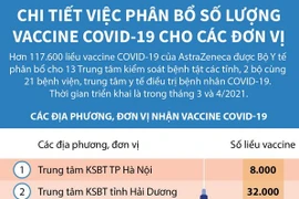 [Infographics] Phân bổ chi tiết lượng vắcxin COVID-19 cho các đơn vị