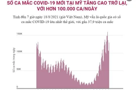 [Infographics] Số ca mắc COVID-19 mới tại Mỹ tăng cao trở lại