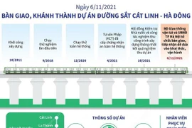 Bàn giao, khánh thành dự án đường sắt Cát Linh-Hà Đông vào ngày 6/11