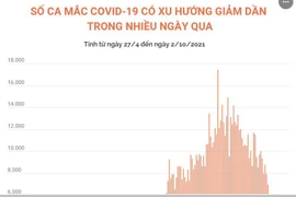 Số ca mắc COVID-19 có xu hướng giảm dần trong nhiều ngày qua