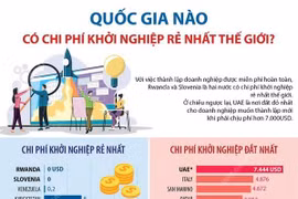 [Infographics] Quốc gia nào có chi phí khởi nghiệp rẻ nhất thế giới?