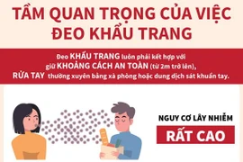[Infographics] Tầm quan trọng của việc đeo khẩu trang để chống dịch