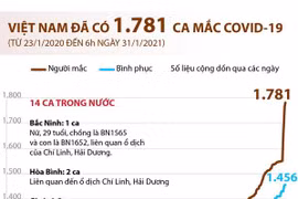 [Infographics] Việt Nam hiện đã có 1.781 trường hợp mắc COVID-19