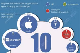 [Infographics] 10 công ty lớn có giá trị vốn hóa lớn nhất thế giới