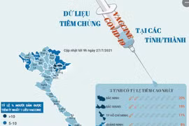 Cập nhật tình hình tiêm chủng vaccine COVID-19 tại các tỉnh, thành