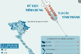 Cập nhật tình hình tiêm chủng vaccine COVID-19 tại các tỉnh, thành