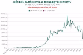 [Infographics] Diễn biến ca mắc COVID-19 trong nước đợt dịch thứ tư