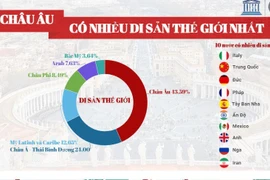 [Infographics] Châu Âu là khu vực có nhiều di sản thế giới nhất