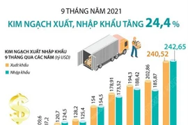 [Infographics] Kim ngạch xuất, nhập khẩu 9 tháng tăng 24,4%