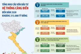 Tổng nhu cầu vốn đầu tư cảng biển đến năm 2030 khoảng 313.000 tỷ đồng