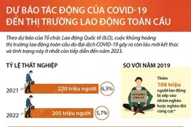 Dự báo tác động của COVID-19 đến thị trường lao động toàn cầu