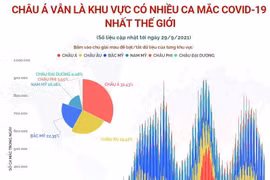 Châu Á vẫn là khu vực có nhiều ca mắc COVID-19 nhất thế giới