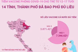 14 tỉnh, thành bao phủ đủ liều vaccine COVID-19 cho trẻ từ 12-17 tuổi