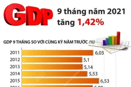 [Infographics] GDP của cả nước 9 tháng năm 2021 tăng 1,42%