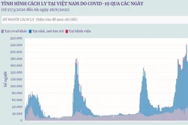 [Infographics] Việt Nam có 177.486 người đang được cách ly