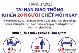 [Infographics] Tai nạn giao thông khiến 20 người chết mỗi ngày