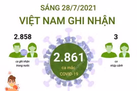 [Infographics] Sáng 28/7, Việt Nam ghi nhận 2.861 ca mắc COVID-19