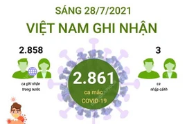 [Infographics] Sáng 28/7, Việt Nam ghi nhận 2.861 ca mắc COVID-19