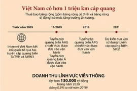 [Infographics] Việt Nam hiện có hơn 1 triệu km cáp quang