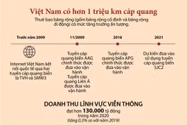 [Infographics] Việt Nam hiện có hơn 1 triệu km cáp quang