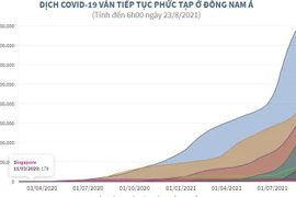 [Infographics] Dịch COVID-19 vẫn tiếp tục phức tạp ở Đông Nam Á