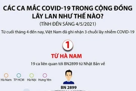[Infographics] Các ca mắc COVID-19 trong cộng đồng lây lan thế nào?