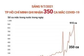 [Infographics] Sáng 9/7, TP.HCM ghi nhận 350 ca mắc COVID-19