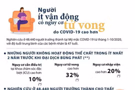 [Infographics] Người ít vận động nguy cơ tử vong do COVID-19 cao hơn